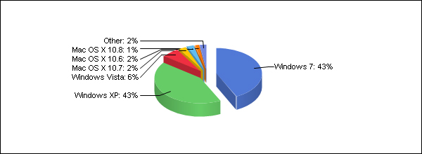 Доли операционных систем для ПК в августе 2012 года (статистика Net Applications).