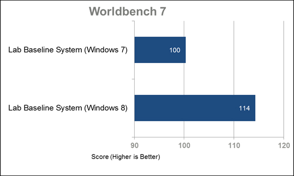 Результат в тесте WorldBench 7 (здесь и ниже изображения PCWorld Labs).
